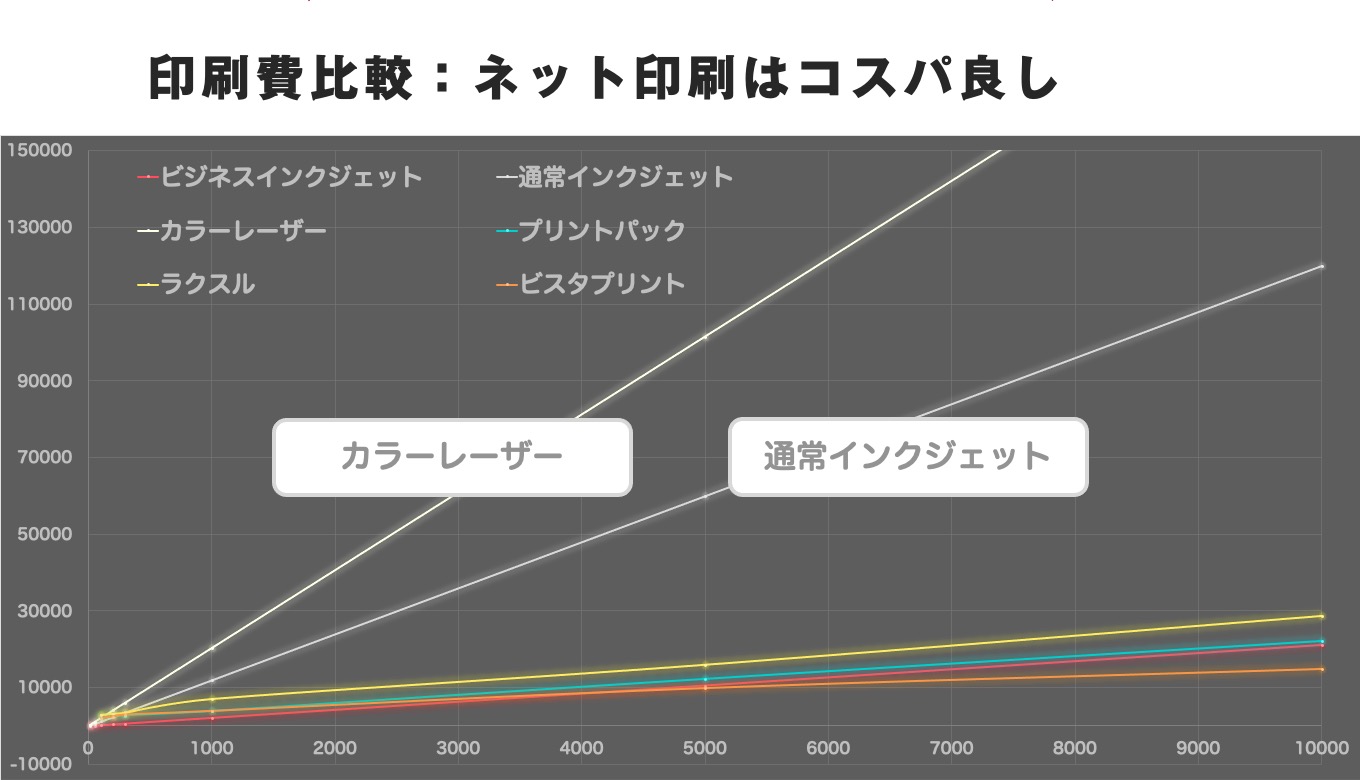 ネット印刷、プリンター比較