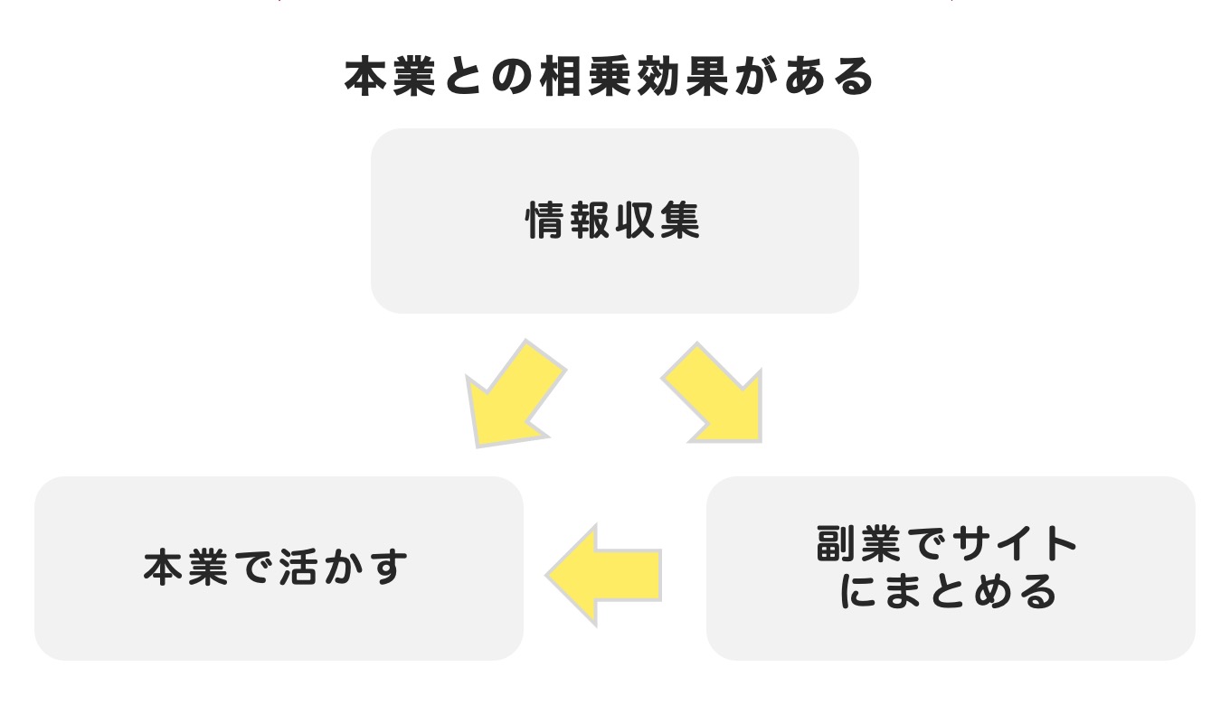 副業サイトは本業との相乗効果がある